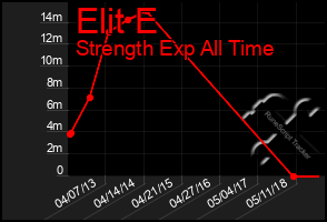 Total Graph of Elit E