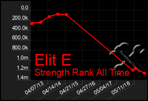 Total Graph of Elit E