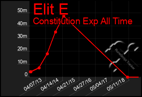 Total Graph of Elit E