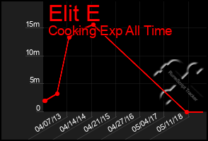 Total Graph of Elit E