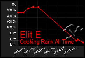 Total Graph of Elit E