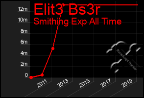 Total Graph of Elit3 Bs3r