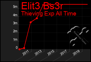 Total Graph of Elit3 Bs3r