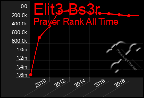 Total Graph of Elit3 Bs3r