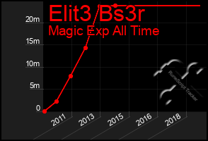 Total Graph of Elit3 Bs3r