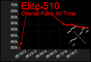 Total Graph of Elite 510