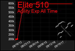 Total Graph of Elite 510