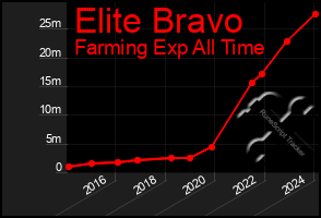 Total Graph of Elite Bravo