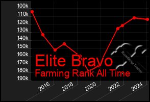 Total Graph of Elite Bravo