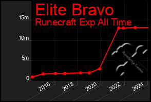 Total Graph of Elite Bravo