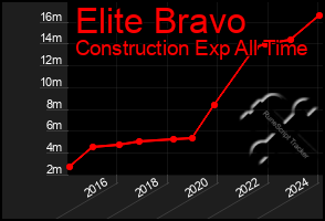 Total Graph of Elite Bravo