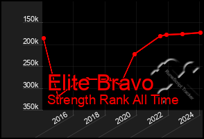 Total Graph of Elite Bravo