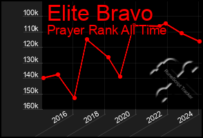 Total Graph of Elite Bravo