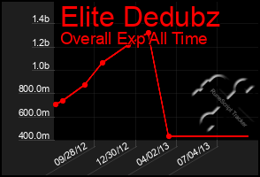 Total Graph of Elite Dedubz