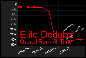 Total Graph of Elite Dedubz