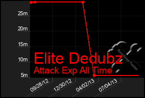 Total Graph of Elite Dedubz