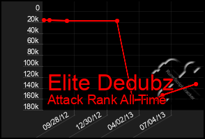 Total Graph of Elite Dedubz