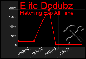 Total Graph of Elite Dedubz