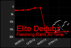 Total Graph of Elite Dedubz