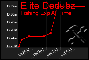 Total Graph of Elite Dedubz