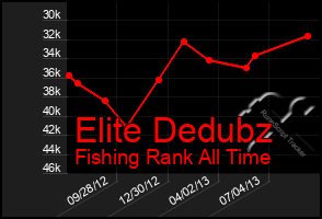 Total Graph of Elite Dedubz