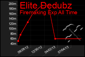 Total Graph of Elite Dedubz