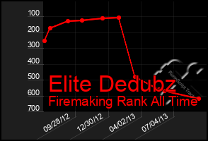 Total Graph of Elite Dedubz