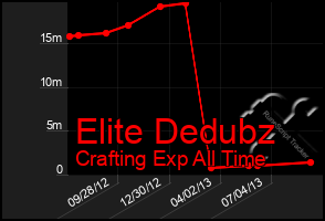 Total Graph of Elite Dedubz