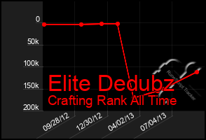 Total Graph of Elite Dedubz