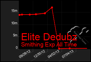 Total Graph of Elite Dedubz