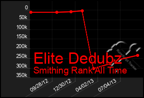 Total Graph of Elite Dedubz