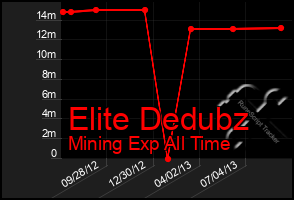 Total Graph of Elite Dedubz