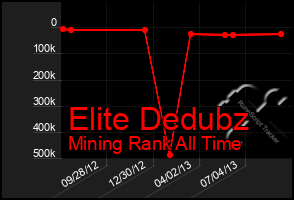 Total Graph of Elite Dedubz