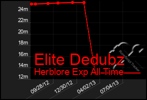 Total Graph of Elite Dedubz