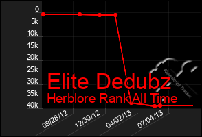 Total Graph of Elite Dedubz