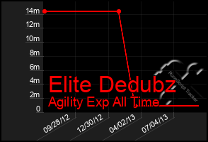 Total Graph of Elite Dedubz