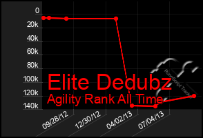 Total Graph of Elite Dedubz