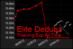 Total Graph of Elite Dedubz