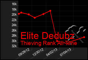 Total Graph of Elite Dedubz