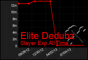 Total Graph of Elite Dedubz