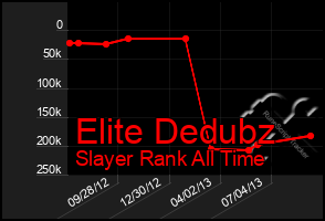 Total Graph of Elite Dedubz