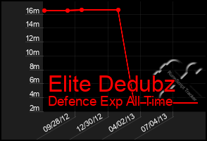 Total Graph of Elite Dedubz