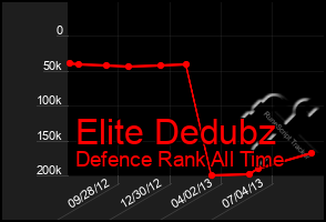 Total Graph of Elite Dedubz