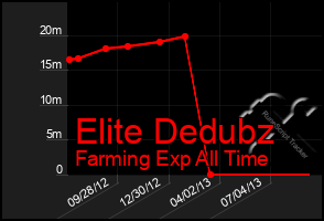 Total Graph of Elite Dedubz