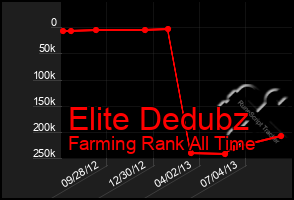 Total Graph of Elite Dedubz