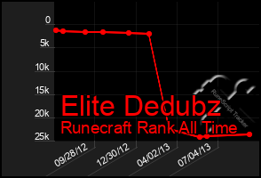 Total Graph of Elite Dedubz