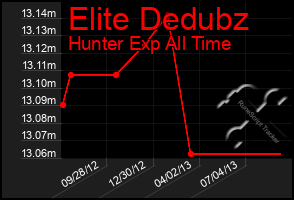 Total Graph of Elite Dedubz