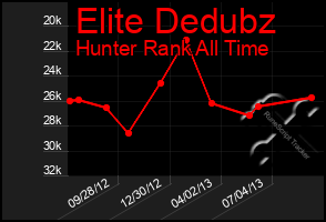 Total Graph of Elite Dedubz