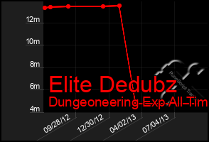 Total Graph of Elite Dedubz