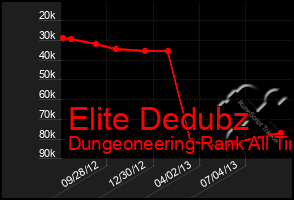 Total Graph of Elite Dedubz